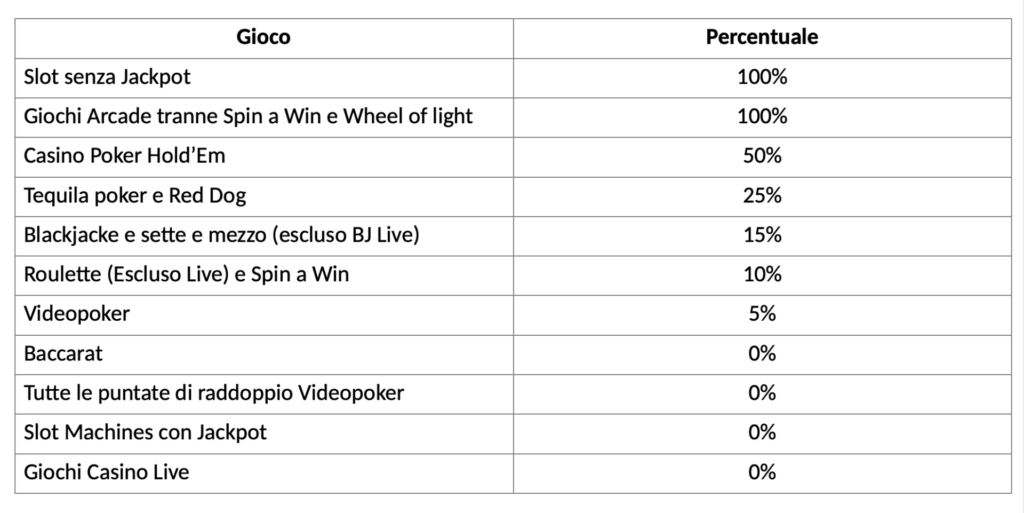 Percentuale contribuzione giochi SNAI Casino