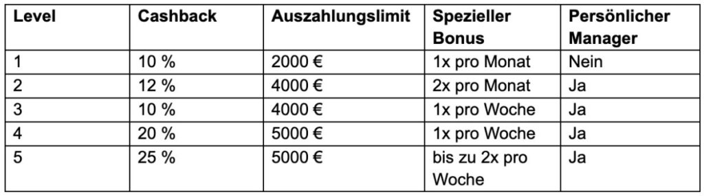 beonbet vip tabelle