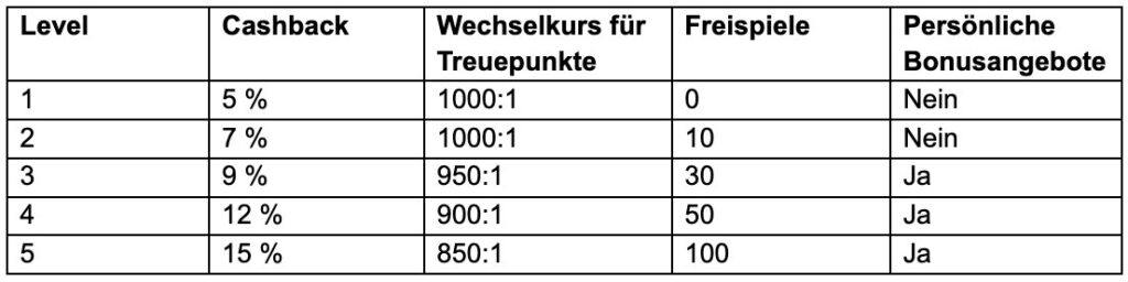 VIP-Auszahlungstabelle